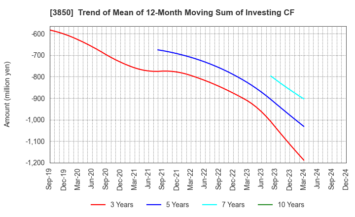 3850 NTT DATA INTRAMART CORPORATION: Trend of Mean of 12-Month Moving Sum of Investing CF