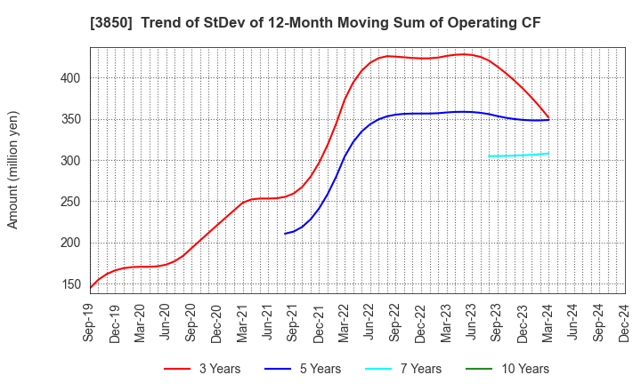 3850 NTT DATA INTRAMART CORPORATION: Trend of StDev of 12-Month Moving Sum of Operating CF