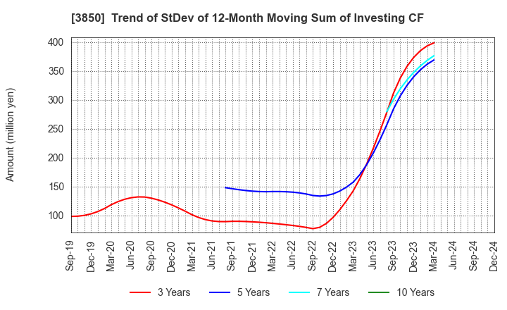 3850 NTT DATA INTRAMART CORPORATION: Trend of StDev of 12-Month Moving Sum of Investing CF