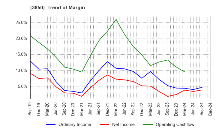 3850 NTT DATA INTRAMART CORPORATION: Trend of Margin