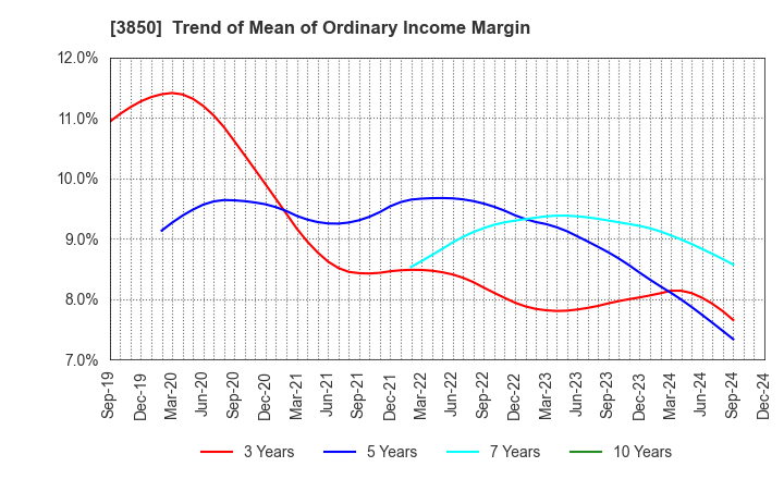 3850 NTT DATA INTRAMART CORPORATION: Trend of Mean of Ordinary Income Margin