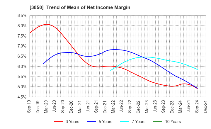 3850 NTT DATA INTRAMART CORPORATION: Trend of Mean of Net Income Margin