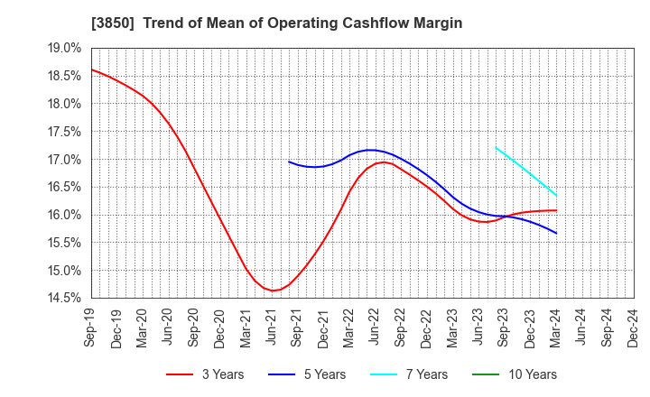 3850 NTT DATA INTRAMART CORPORATION: Trend of Mean of Operating Cashflow Margin