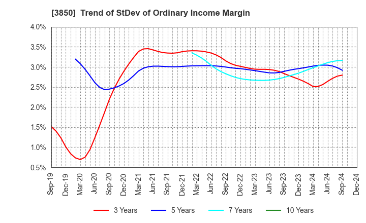 3850 NTT DATA INTRAMART CORPORATION: Trend of StDev of Ordinary Income Margin