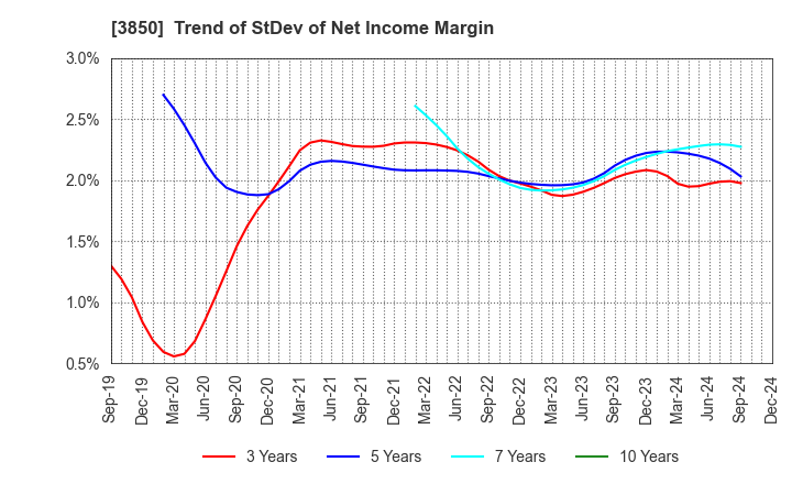 3850 NTT DATA INTRAMART CORPORATION: Trend of StDev of Net Income Margin