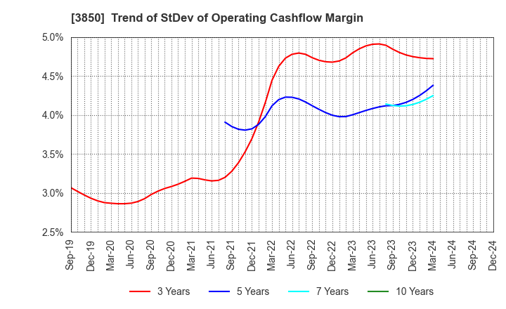 3850 NTT DATA INTRAMART CORPORATION: Trend of StDev of Operating Cashflow Margin