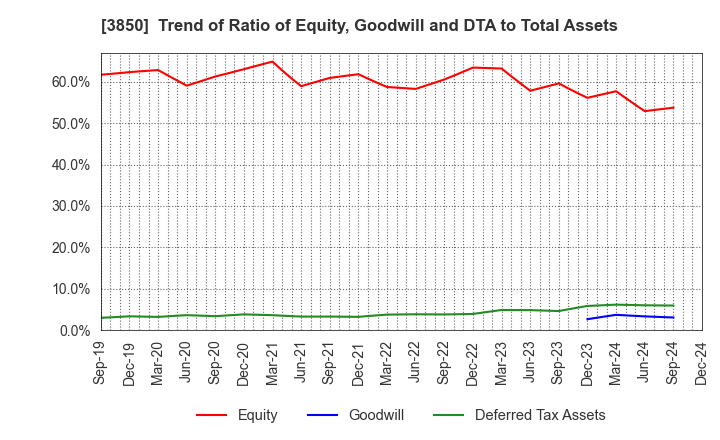 3850 NTT DATA INTRAMART CORPORATION: Trend of Ratio of Equity, Goodwill and DTA to Total Assets