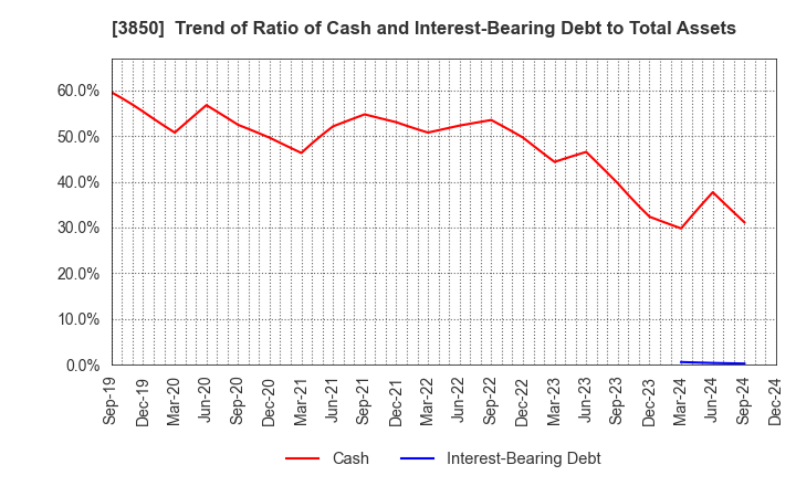 3850 NTT DATA INTRAMART CORPORATION: Trend of Ratio of Cash and Interest-Bearing Debt to Total Assets