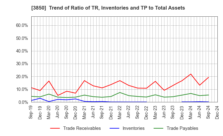 3850 NTT DATA INTRAMART CORPORATION: Trend of Ratio of TR, Inventories and TP to Total Assets