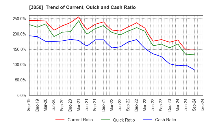 3850 NTT DATA INTRAMART CORPORATION: Trend of Current, Quick and Cash Ratio