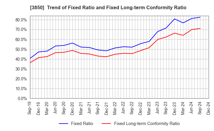 3850 NTT DATA INTRAMART CORPORATION: Trend of Fixed Ratio and Fixed Long-term Conformity Ratio