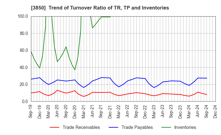 3850 NTT DATA INTRAMART CORPORATION: Trend of Turnover Ratio of TR, TP and Inventories