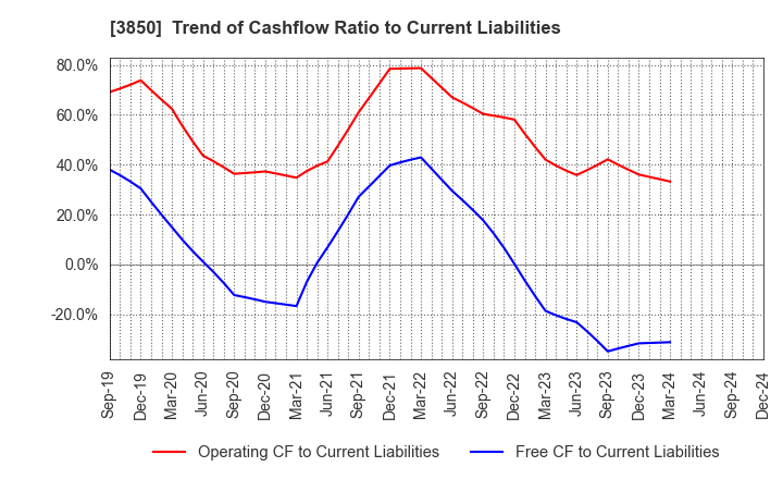 3850 NTT DATA INTRAMART CORPORATION: Trend of Cashflow Ratio to Current Liabilities