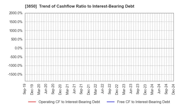 3850 NTT DATA INTRAMART CORPORATION: Trend of Cashflow Ratio to Interest-Bearing Debt