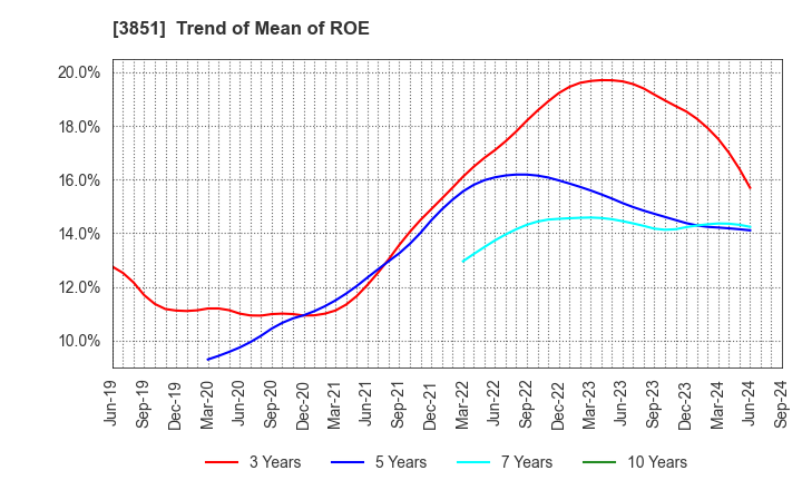 3851 Nippon Ichi Software, Inc.: Trend of Mean of ROE