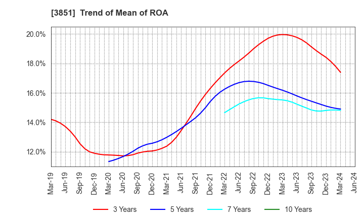 3851 Nippon Ichi Software, Inc.: Trend of Mean of ROA