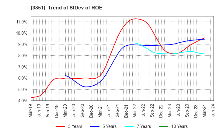 3851 Nippon Ichi Software, Inc.: Trend of StDev of ROE