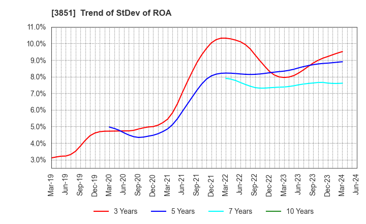 3851 Nippon Ichi Software, Inc.: Trend of StDev of ROA