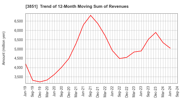 3851 Nippon Ichi Software, Inc.: Trend of 12-Month Moving Sum of Revenues