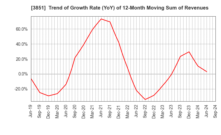 3851 Nippon Ichi Software, Inc.: Trend of Growth Rate (YoY) of 12-Month Moving Sum of Revenues