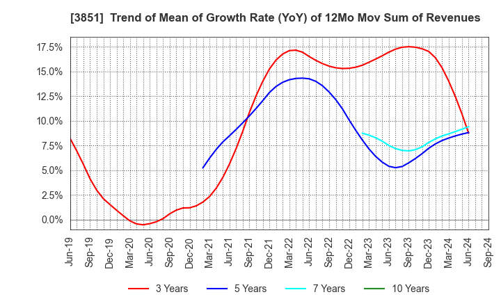 3851 Nippon Ichi Software, Inc.: Trend of Mean of Growth Rate (YoY) of 12Mo Mov Sum of Revenues