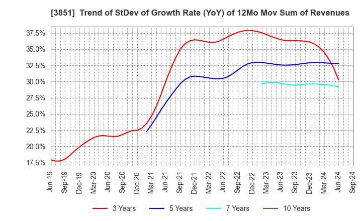 3851 Nippon Ichi Software, Inc.: Trend of StDev of Growth Rate (YoY) of 12Mo Mov Sum of Revenues