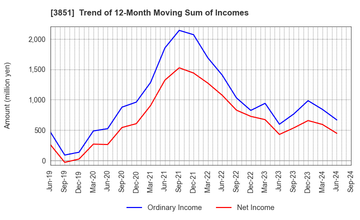 3851 Nippon Ichi Software, Inc.: Trend of 12-Month Moving Sum of Incomes