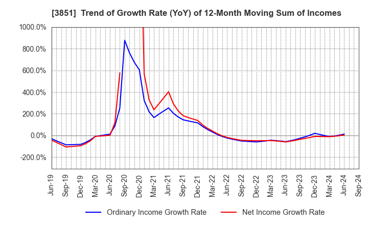 3851 Nippon Ichi Software, Inc.: Trend of Growth Rate (YoY) of 12-Month Moving Sum of Incomes