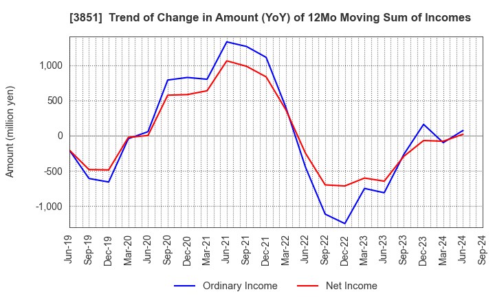 3851 Nippon Ichi Software, Inc.: Trend of Change in Amount (YoY) of 12Mo Moving Sum of Incomes