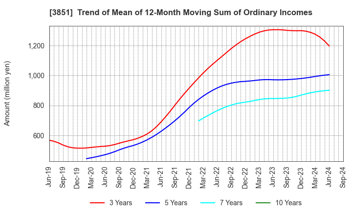 3851 Nippon Ichi Software, Inc.: Trend of Mean of 12-Month Moving Sum of Ordinary Incomes