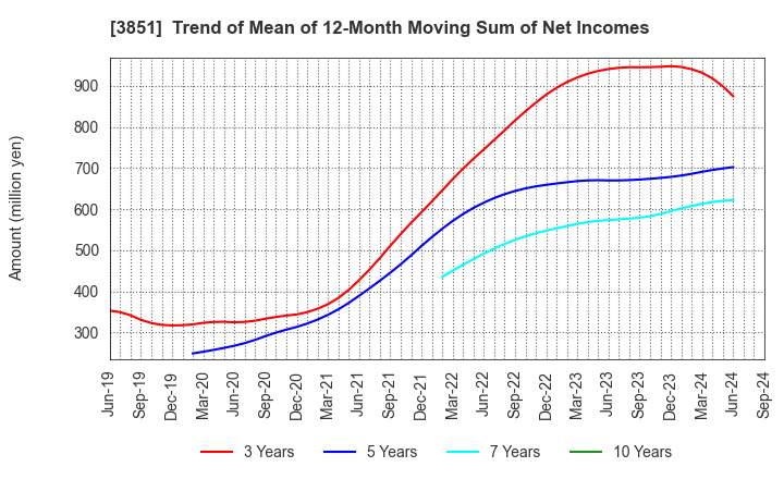 3851 Nippon Ichi Software, Inc.: Trend of Mean of 12-Month Moving Sum of Net Incomes