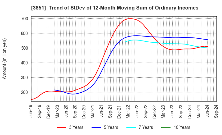 3851 Nippon Ichi Software, Inc.: Trend of StDev of 12-Month Moving Sum of Ordinary Incomes