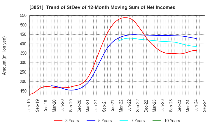 3851 Nippon Ichi Software, Inc.: Trend of StDev of 12-Month Moving Sum of Net Incomes