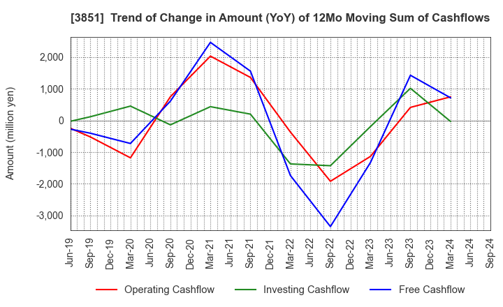 3851 Nippon Ichi Software, Inc.: Trend of Change in Amount (YoY) of 12Mo Moving Sum of Cashflows