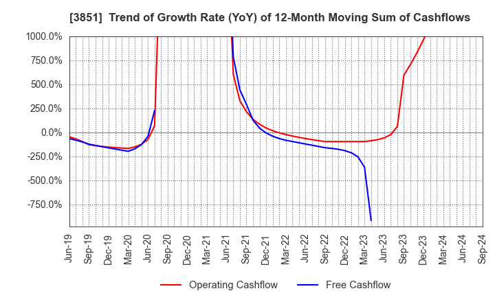 3851 Nippon Ichi Software, Inc.: Trend of Growth Rate (YoY) of 12-Month Moving Sum of Cashflows