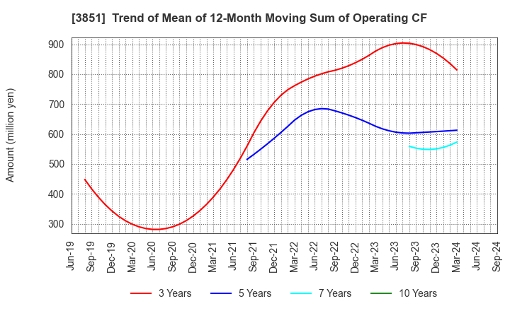 3851 Nippon Ichi Software, Inc.: Trend of Mean of 12-Month Moving Sum of Operating CF