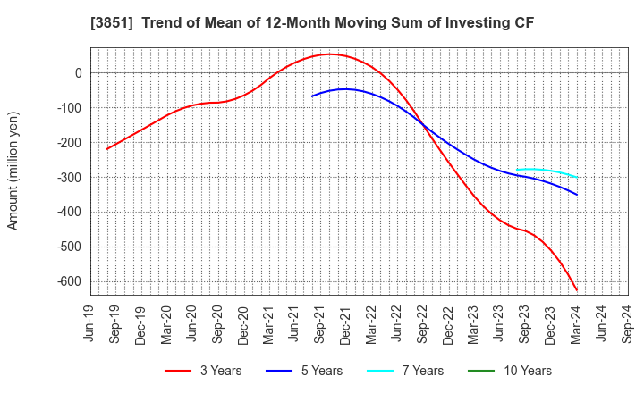 3851 Nippon Ichi Software, Inc.: Trend of Mean of 12-Month Moving Sum of Investing CF