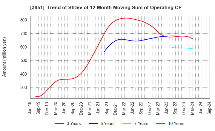 3851 Nippon Ichi Software, Inc.: Trend of StDev of 12-Month Moving Sum of Operating CF