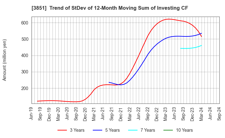 3851 Nippon Ichi Software, Inc.: Trend of StDev of 12-Month Moving Sum of Investing CF