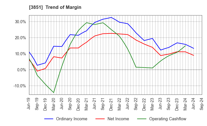 3851 Nippon Ichi Software, Inc.: Trend of Margin