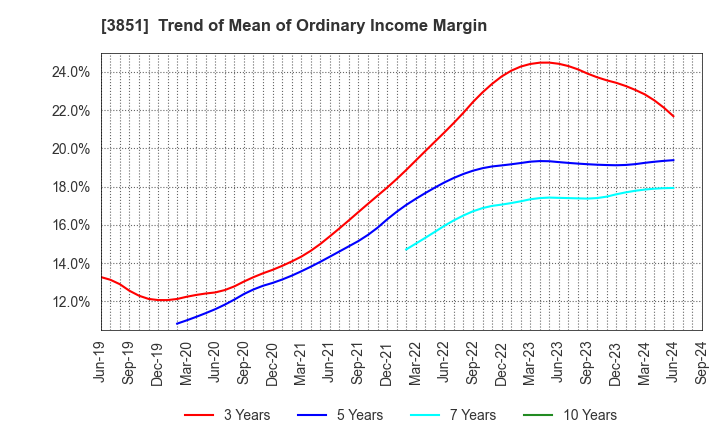 3851 Nippon Ichi Software, Inc.: Trend of Mean of Ordinary Income Margin