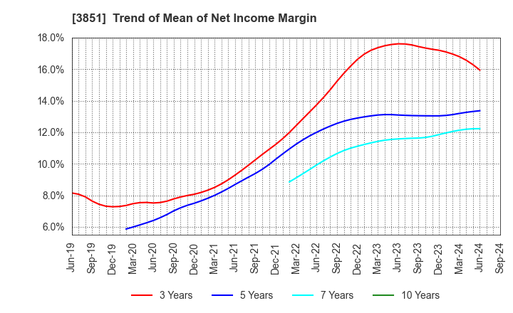 3851 Nippon Ichi Software, Inc.: Trend of Mean of Net Income Margin