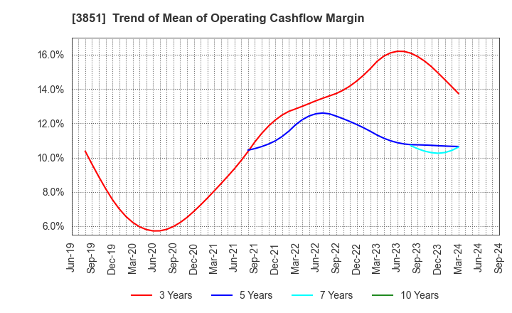 3851 Nippon Ichi Software, Inc.: Trend of Mean of Operating Cashflow Margin