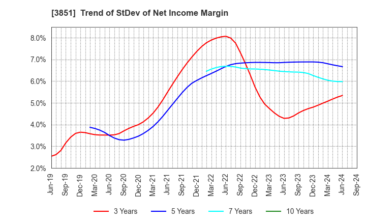 3851 Nippon Ichi Software, Inc.: Trend of StDev of Net Income Margin