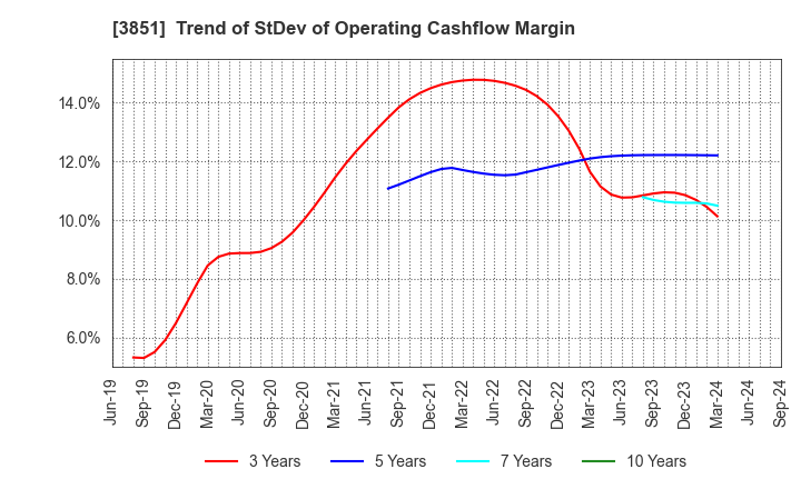 3851 Nippon Ichi Software, Inc.: Trend of StDev of Operating Cashflow Margin