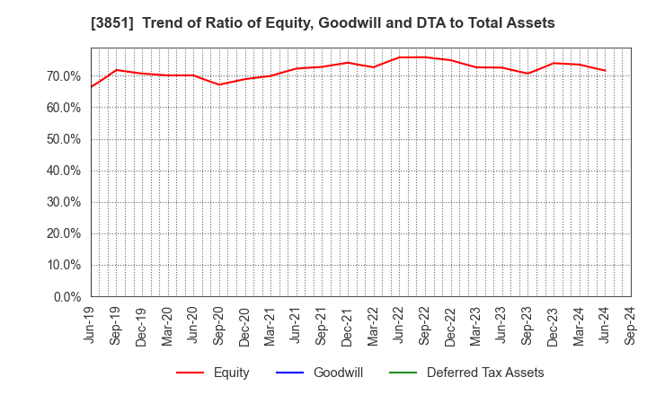 3851 Nippon Ichi Software, Inc.: Trend of Ratio of Equity, Goodwill and DTA to Total Assets