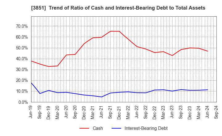 3851 Nippon Ichi Software, Inc.: Trend of Ratio of Cash and Interest-Bearing Debt to Total Assets