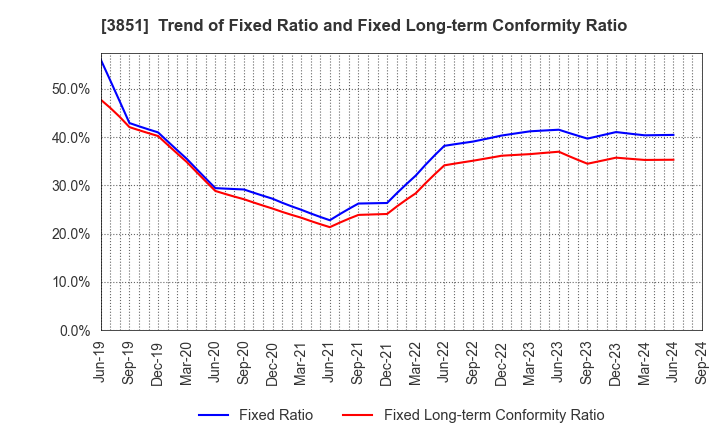 3851 Nippon Ichi Software, Inc.: Trend of Fixed Ratio and Fixed Long-term Conformity Ratio