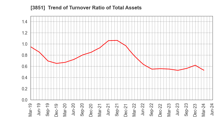 3851 Nippon Ichi Software, Inc.: Trend of Turnover Ratio of Total Assets