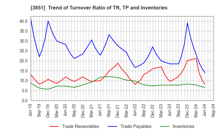 3851 Nippon Ichi Software, Inc.: Trend of Turnover Ratio of TR, TP and Inventories